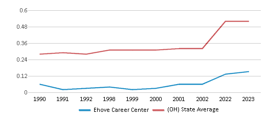 This chart displays the diversity score of Ehove Career Center and the public school average diversity score of Ohio by year, with the latest 2022-23 school year data. This chart displays the diversity score of Ehove Career Center and the public school average diversity score of Ohio by year, with the latest 2022-23 school year data.