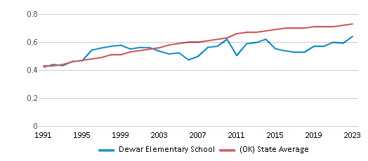This chart displays the diversity score of Dewar Elementary School and the public school average diversity score of Oklahoma by year, with the latest 2022-23 school year data. This chart displays the diversity score of Dewar Elementary School and the public school average diversity score of Oklahoma by year, with the latest 2022-23 school year data.