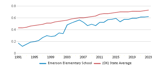 This chart displays the diversity score of Emerson Elementary School and the public school average diversity score of Oklahoma by year, with the latest 2022-23 school year data. This chart displays the diversity score of Emerson Elementary School and the public school average diversity score of Oklahoma by year, with the latest 2022-23 school year data.