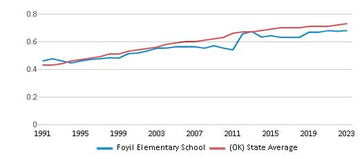 This chart displays the diversity score of Foyil Elementary School and the public school average diversity score of Oklahoma by year, with the latest 2022-23 school year data. This chart displays the diversity score of Foyil Elementary School and the public school average diversity score of Oklahoma by year, with the latest 2022-23 school year data.