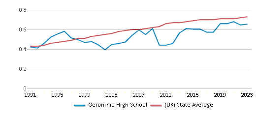 This chart displays the diversity score of Geronimo High School and the public school average diversity score of Oklahoma by year, with the latest 2022-23 school year data. This chart displays the diversity score of Geronimo High School and the public school average diversity score of Oklahoma by year, with the latest 2022-23 school year data.