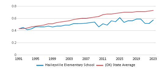 This chart displays the diversity score of Haileyville Elementary School and the public school average diversity score of Oklahoma by year, with the latest 2022-23 school year data. This chart displays the diversity score of Haileyville Elementary School and the public school average diversity score of Oklahoma by year, with the latest 2022-23 school year data.