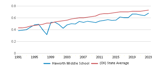 This chart displays the diversity score of Haworth Middle School and the public school average diversity score of Oklahoma by year, with the latest 2022-23 school year data. This chart displays the diversity score of Haworth Middle School and the public school average diversity score of Oklahoma by year, with the latest 2022-23 school year data.