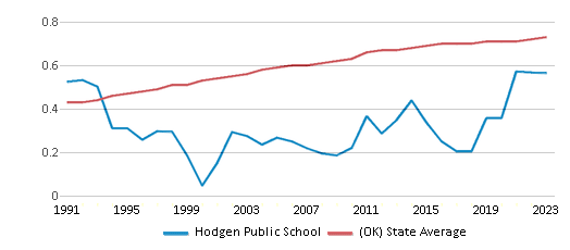 This chart displays the diversity score of Hodgen Public School and the public school average diversity score of Oklahoma by year, with the latest 2022-23 school year data. This chart displays the diversity score of Hodgen Public School and the public school average diversity score of Oklahoma by year, with the latest 2022-23 school year data.