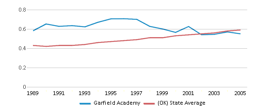 This chart displays the diversity score of Garfield Academy and the public school average diversity score of Oklahoma by year, with the latest 2004-05 school year data. This chart displays the diversity score of Garfield Academy and the public school average diversity score of Oklahoma by year, with the latest 2004-05 school year data.