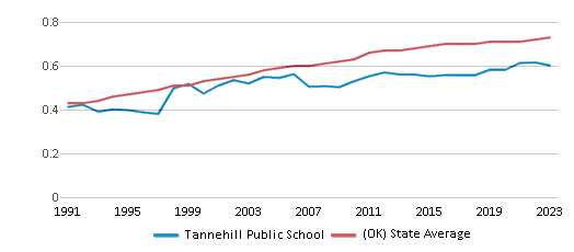 This chart displays the diversity score of Tannehill Public School and the public school average diversity score of Oklahoma by year, with the latest 2022-23 school year data. This chart displays the diversity score of Tannehill Public School and the public school average diversity score of Oklahoma by year, with the latest 2022-23 school year data.