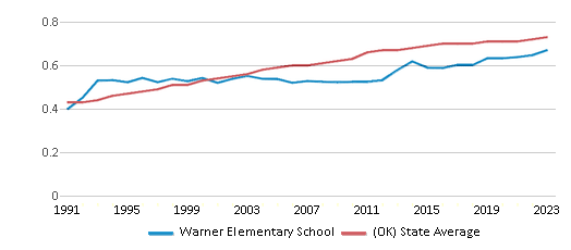 This chart displays the diversity score of Warner Elementary School and the public school average diversity score of Oklahoma by year, with the latest 2022-23 school year data. This chart displays the diversity score of Warner Elementary School and the public school average diversity score of Oklahoma by year, with the latest 2022-23 school year data.