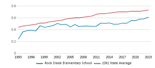 This chart displays the diversity score of Rock Creek Elementary School and the public school average diversity score of Oklahoma by year, with the latest 2022-23 school year data. This chart displays the diversity score of Rock Creek Elementary School and the public school average diversity score of Oklahoma by year, with the latest 2022-23 school year data.