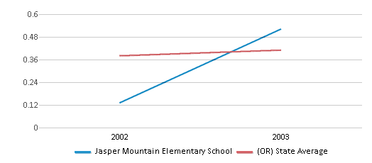 This chart displays the diversity score of Jasper Mountain Elementary School and the public school average diversity score of Oregon by year, with the latest 2002-03 school year data. This chart displays the diversity score of Jasper Mountain Elementary School and the public school average diversity score of Oregon by year, with the latest 2002-03 school year data.