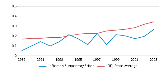 This chart displays the diversity score of Jefferson Elementary School and the public school average diversity score of Oregon by year, with the latest 2002-03 school year data. This chart displays the diversity score of Jefferson Elementary School and the public school average diversity score of Oregon by year, with the latest 2002-03 school year data.