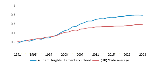 This chart displays the diversity score of Gilbert Heights Elementary School and the public school average diversity score of Oregon by year, with the latest 2022-23 school year data. This chart displays the diversity score of Gilbert Heights Elementary School and the public school average diversity score of Oregon by year, with the latest 2022-23 school year data.