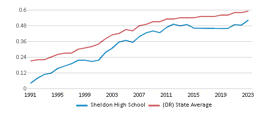This chart displays the diversity score of Sheldon High School and the public school average diversity score of Oregon by year, with the latest 2022-23 school year data. This chart displays the diversity score of Sheldon High School and the public school average diversity score of Oregon by year, with the latest 2022-23 school year data.
