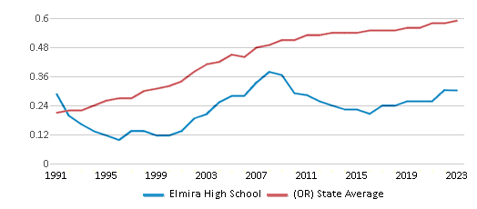 This chart displays the diversity score of Elmira High School and the public school average diversity score of Oregon by year, with the latest 2022-23 school year data. This chart displays the diversity score of Elmira High School and the public school average diversity score of Oregon by year, with the latest 2022-23 school year data.