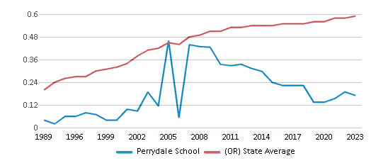 This chart displays the diversity score of Perrydale School and the public school average diversity score of Oregon by year, with the latest 2022-23 school year data. This chart displays the diversity score of Perrydale School and the public school average diversity score of Oregon by year, with the latest 2022-23 school year data.