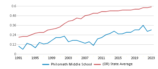 This chart displays the diversity score of Philomath Middle School and the public school average diversity score of Oregon by year, with the latest 2022-23 school year data. This chart displays the diversity score of Philomath Middle School and the public school average diversity score of Oregon by year, with the latest 2022-23 school year data.
