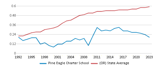 This chart displays the diversity score of Pine Eagle Charter School and the public school average diversity score of Oregon by year, with the latest 2022-23 school year data. This chart displays the diversity score of Pine Eagle Charter School and the public school average diversity score of Oregon by year, with the latest 2022-23 school year data.