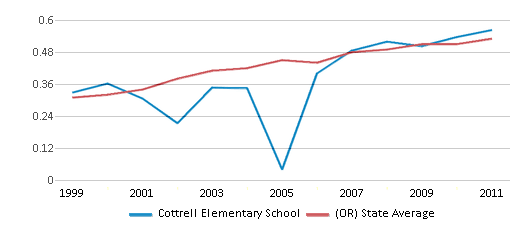 This chart displays the diversity score of Cottrell Elementary School and the public school average diversity score of Oregon by year, with the latest 2010-11 school year data. This chart displays the diversity score of Cottrell Elementary School and the public school average diversity score of Oregon by year, with the latest 2010-11 school year data.