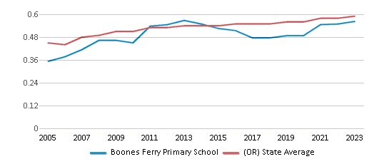 This chart displays the diversity score of Boones Ferry Primary School and the public school average diversity score of Oregon by year, with the latest 2022-23 school year data. This chart displays the diversity score of Boones Ferry Primary School and the public school average diversity score of Oregon by year, with the latest 2022-23 school year data.