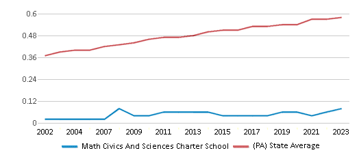 This chart displays the diversity score of Math Civics And Sciences Charter School and the public school average diversity score of Pennsylvania by year, with the latest 2022-23 school year data. This chart displays the diversity score of Math Civics And Sciences Charter School and the public school average diversity score of Pennsylvania by year, with the latest 2022-23 school year data.