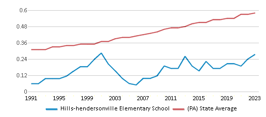 This chart displays the diversity score of Hills-hendersonville Elementary School and the public school average diversity score of Pennsylvania by year, with the latest 2022-23 school year data. This chart displays the diversity score of Hills-hendersonville Elementary School and the public school average diversity score of Pennsylvania by year, with the latest 2022-23 school year data.