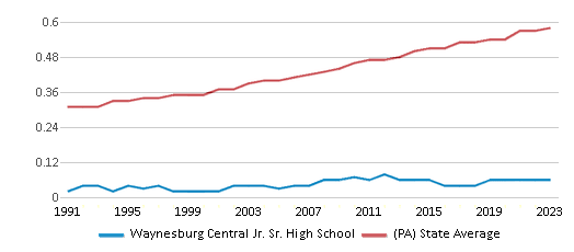 This chart displays the diversity score of Waynesburg Central Jr. Sr. High School and the public school average diversity score of Pennsylvania by year, with the latest 2022-23 school year data. This chart displays the diversity score of Waynesburg Central Jr. Sr. High School and the public school average diversity score of Pennsylvania by year, with the latest 2022-23 school year data.