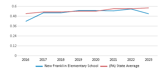 This chart displays the diversity score of New Franklin Elementary School and the public school average diversity score of Pennsylvania by year, with the latest 2022-23 school year data. This chart displays the diversity score of New Franklin Elementary School and the public school average diversity score of Pennsylvania by year, with the latest 2022-23 school year data.