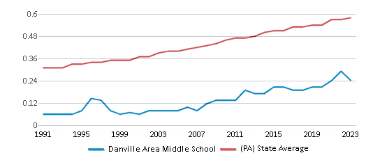This chart displays the diversity score of Danville Area Middle School and the public school average diversity score of Pennsylvania by year, with the latest 2022-23 school year data. This chart displays the diversity score of Danville Area Middle School and the public school average diversity score of Pennsylvania by year, with the latest 2022-23 school year data.