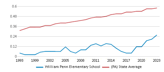 This chart displays the diversity score of William Penn Elementary School and the public school average diversity score of Pennsylvania by year, with the latest 2022-23 school year data. This chart displays the diversity score of William Penn Elementary School and the public school average diversity score of Pennsylvania by year, with the latest 2022-23 school year data.