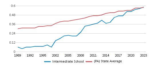 This chart displays the diversity score of Intermediate School and the public school average diversity score of Pennsylvania by year, with the latest 2022-23 school year data. This chart displays the diversity score of Intermediate School and the public school average diversity score of Pennsylvania by year, with the latest 2022-23 school year data.