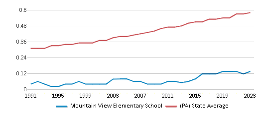 This chart displays the diversity score of Mountain View Elementary School and the public school average diversity score of Pennsylvania by year, with the latest 2022-23 school year data. This chart displays the diversity score of Mountain View Elementary School and the public school average diversity score of Pennsylvania by year, with the latest 2022-23 school year data.