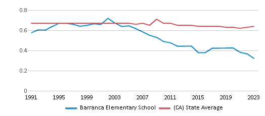 This chart displays the diversity score of Barranca Elementary School and the public school average diversity score of California by year, with the latest 2022-23 school year data. This chart displays the diversity score of Barranca Elementary School and the public school average diversity score of California by year, with the latest 2022-23 school year data.