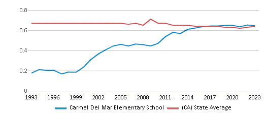 This chart displays the diversity score of Carmel Del Mar Elementary School and the public school average diversity score of California by year, with the latest 2022-23 school year data. This chart displays the diversity score of Carmel Del Mar Elementary School and the public school average diversity score of California by year, with the latest 2022-23 school year data.
