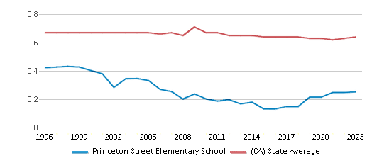 This chart displays the diversity score of Princeton Street Elementary School and the public school average diversity score of California by year, with the latest 2022-23 school year data. This chart displays the diversity score of Princeton Street Elementary School and the public school average diversity score of California by year, with the latest 2022-23 school year data.