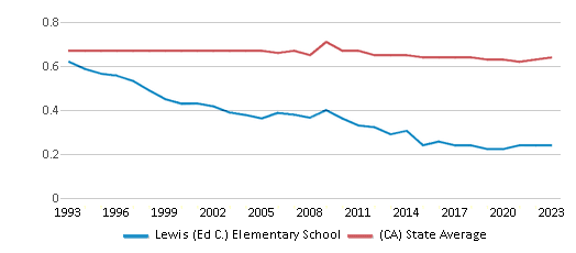 This chart displays the diversity score of Lewis (Ed C.) Elementary School and the public school average diversity score of California by year, with the latest 2022-23 school year data. This chart displays the diversity score of Lewis (Ed C.) Elementary School and the public school average diversity score of California by year, with the latest 2022-23 school year data.