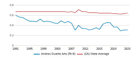This chart displays the diversity score of Andres Duarte Arts (Pk-8) and the public school average diversity score of California by year, with the latest 2022-23 school year data. This chart displays the diversity score of Andres Duarte Arts (Pk-8) and the public school average diversity score of California by year, with the latest 2022-23 school year data.