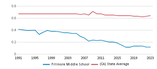 This chart displays the diversity score of Fillmore Middle School and the public school average diversity score of California by year, with the latest 2022-23 school year data. This chart displays the diversity score of Fillmore Middle School and the public school average diversity score of California by year, with the latest 2022-23 school year data.