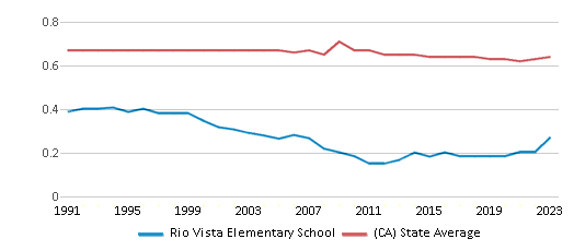 This chart displays the diversity score of Rio Vista Elementary School and the public school average diversity score of California by year, with the latest 2022-23 school year data. This chart displays the diversity score of Rio Vista Elementary School and the public school average diversity score of California by year, with the latest 2022-23 school year data.