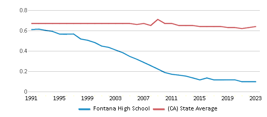 This chart displays the diversity score of Fontana High School and the public school average diversity score of California by year, with the latest 2022-23 school year data. This chart displays the diversity score of Fontana High School and the public school average diversity score of California by year, with the latest 2022-23 school year data.