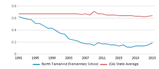 This chart displays the diversity score of North Tamarind Elementary School and the public school average diversity score of California by year, with the latest 2022-23 school year data. This chart displays the diversity score of North Tamarind Elementary School and the public school average diversity score of California by year, with the latest 2022-23 school year data.