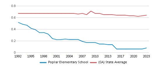 This chart displays the diversity score of Poplar Elementary School and the public school average diversity score of California by year, with the latest 2022-23 school year data. This chart displays the diversity score of Poplar Elementary School and the public school average diversity score of California by year, with the latest 2022-23 school year data.