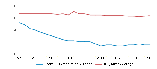 This chart displays the diversity score of Harry S. Truman Middle School and the public school average diversity score of California by year, with the latest 2022-23 school year data. This chart displays the diversity score of Harry S. Truman Middle School and the public school average diversity score of California by year, with the latest 2022-23 school year data.
