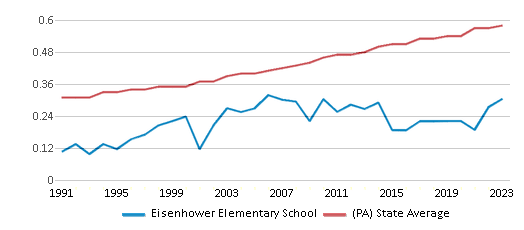 This chart displays the diversity score of Eisenhower Elementary School and the public school average diversity score of Pennsylvania by year, with the latest 2022-23 school year data. This chart displays the diversity score of Eisenhower Elementary School and the public school average diversity score of Pennsylvania by year, with the latest 2022-23 school year data.