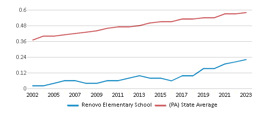 This chart displays the diversity score of Renovo Elementary School and the public school average diversity score of Pennsylvania by year, with the latest 2022-23 school year data. This chart displays the diversity score of Renovo Elementary School and the public school average diversity score of Pennsylvania by year, with the latest 2022-23 school year data.