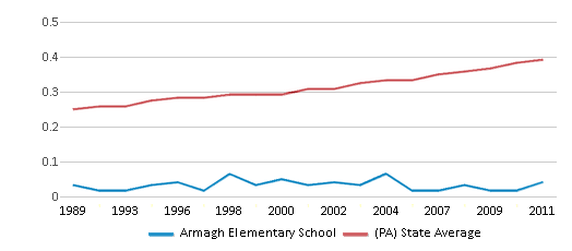 This chart displays the diversity score of Armagh Elementary School and the public school average diversity score of Pennsylvania by year, with the latest 2010-11 school year data. This chart displays the diversity score of Armagh Elementary School and the public school average diversity score of Pennsylvania by year, with the latest 2010-11 school year data.