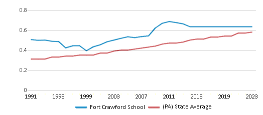 This chart displays the diversity score of Fort Crawford School and the public school average diversity score of Pennsylvania by year, with the latest 2022-23 school year data. This chart displays the diversity score of Fort Crawford School and the public school average diversity score of Pennsylvania by year, with the latest 2022-23 school year data.