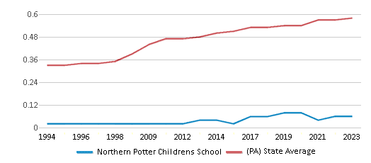 This chart displays the diversity score of Northern Potter Childrens School and the public school average diversity score of Pennsylvania by year, with the latest 2022-23 school year data. This chart displays the diversity score of Northern Potter Childrens School and the public school average diversity score of Pennsylvania by year, with the latest 2022-23 school year data.