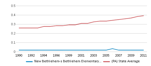 This chart displays the diversity score of New Bethlehem-s Bethlehem Elementary School and the public school average diversity score of Pennsylvania by year, with the latest 2010-11 school year data. This chart displays the diversity score of New Bethlehem-s Bethlehem Elementary School and the public school average diversity score of Pennsylvania by year, with the latest 2010-11 school year data.