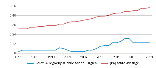 This chart displays the diversity score of South Allegheny Middle School High School and the public school average diversity score of Pennsylvania by year, with the latest 2022-23 school year data. This chart displays the diversity score of South Allegheny Middle School High School and the public school average diversity score of Pennsylvania by year, with the latest 2022-23 school year data.