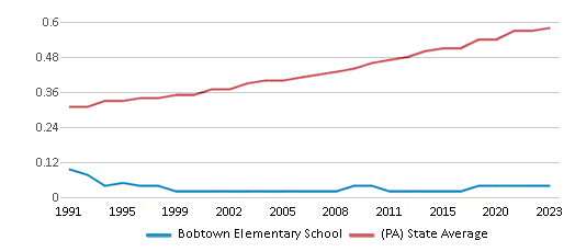 This chart displays the diversity score of Bobtown Elementary School and the public school average diversity score of Pennsylvania by year, with the latest 2022-23 school year data. This chart displays the diversity score of Bobtown Elementary School and the public school average diversity score of Pennsylvania by year, with the latest 2022-23 school year data.