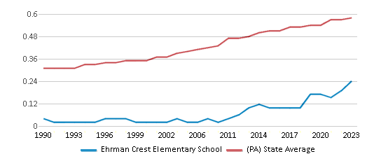 This chart displays the diversity score of Ehrman Crest Elementary School and the public school average diversity score of Pennsylvania by year, with the latest 2022-23 school year data. This chart displays the diversity score of Ehrman Crest Elementary School and the public school average diversity score of Pennsylvania by year, with the latest 2022-23 school year data.